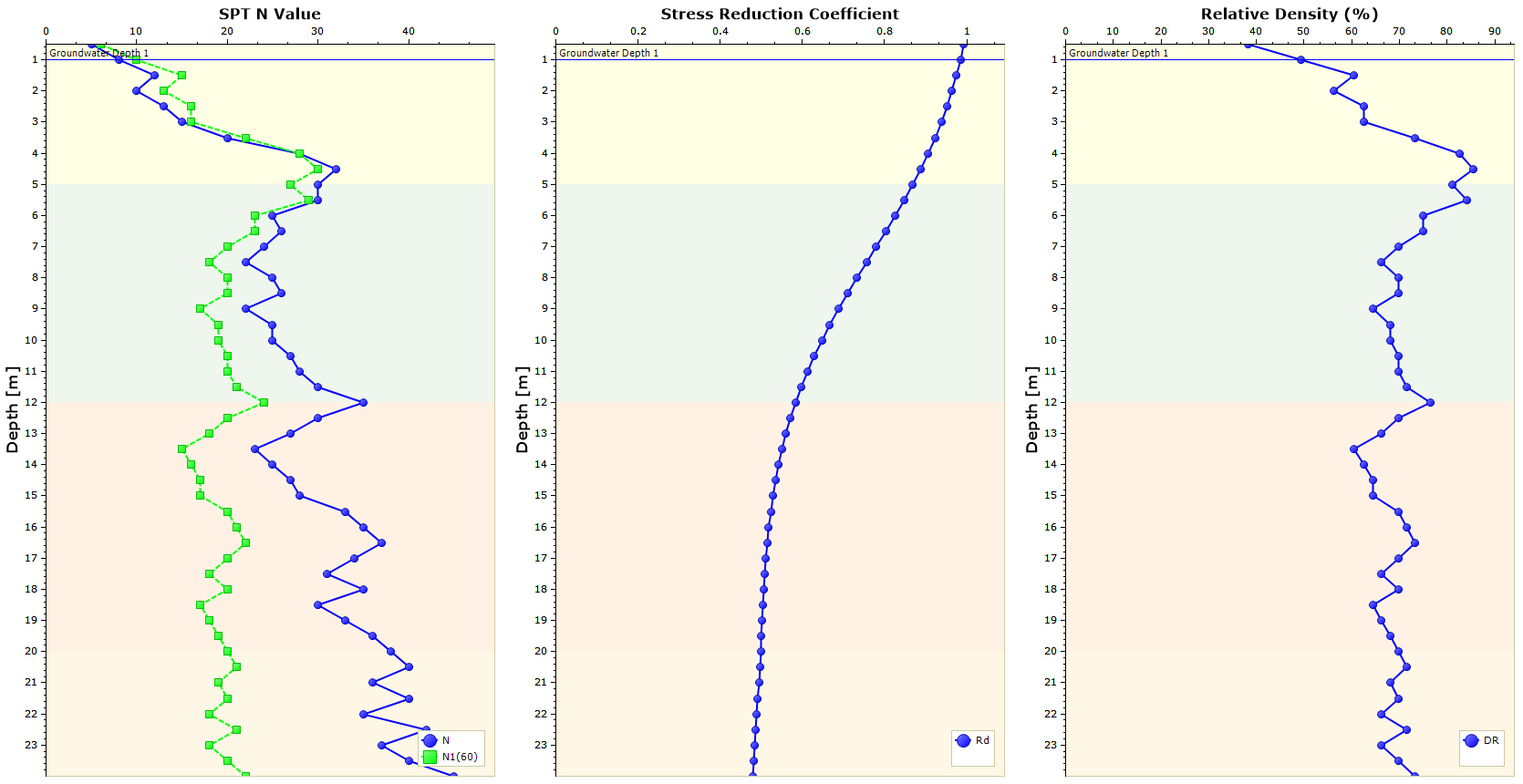 SPT N Value, Stress Reduction Coefficient, and Relative Density Graphs